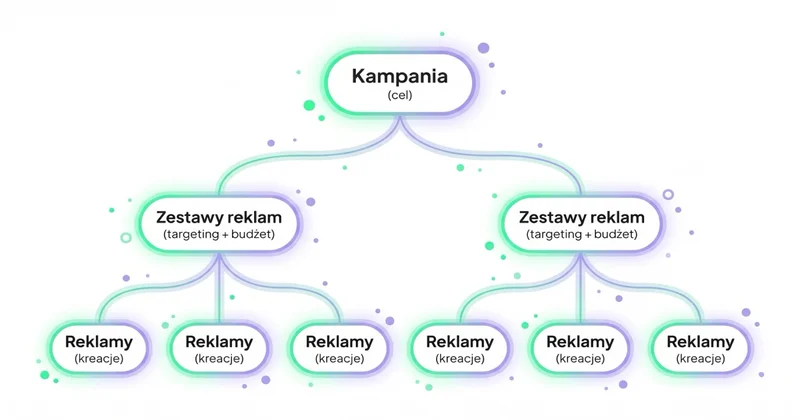 Struktura Ads Managera: kampania → zestawy reklam → reklamy