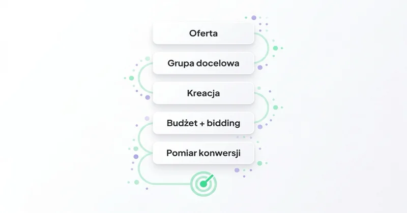 Elementy kampanii sprzedażowej: oferta, audience, kreacja, budżet, pomiar