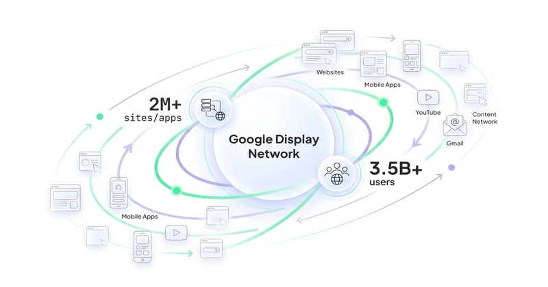 Skala Google Display Network: 2M+ stron i aplikacji, 3.5B+ użytkowników