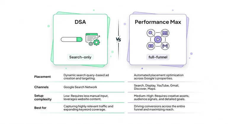 DSA vs Performance Max: Search-only auto-targeting vs multi-channel AI