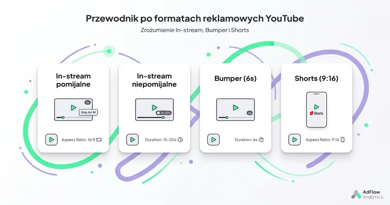 Formaty reklam YouTube: in-stream pomijalne/niepomijalne, bumper, Shorts