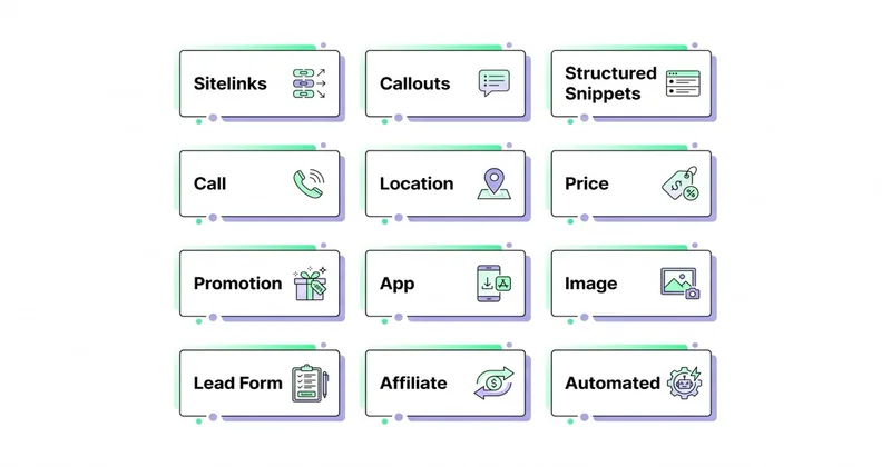 12 typów Ad Assets: Sitelinks, Callouts, Structured Snippets, Call, Location, Price, Promotion, App, Image, Lead Form, Affiliate, Automated