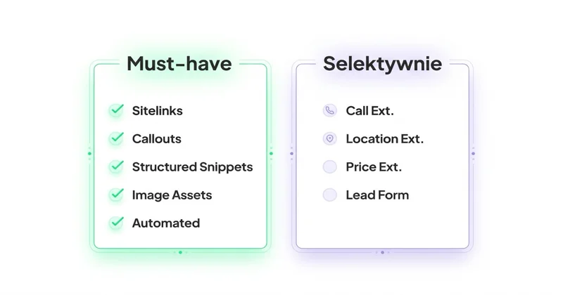 Must-have vs selektywnie ad assets per kampania
