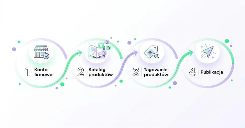Setup sklepu Instagram: konto firmowe, katalog, tagowanie, publikacja
