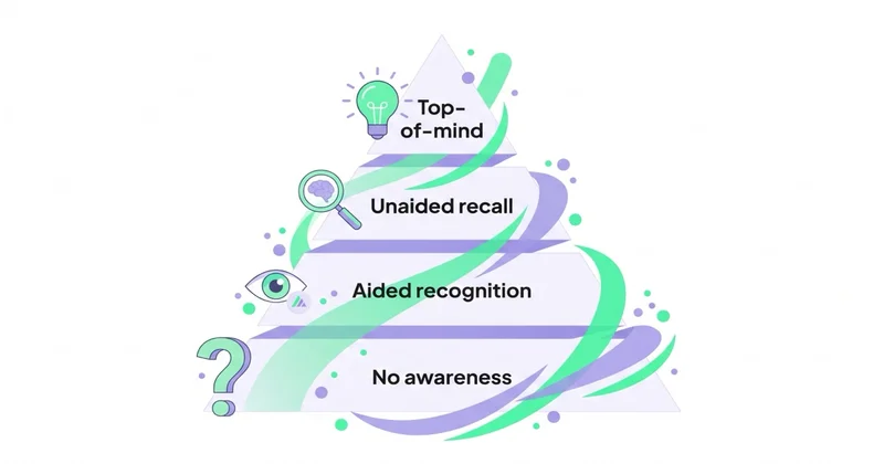 Pyramida brand awareness: Top-of-mind, Unaided recall, Aided recognition, No awareness