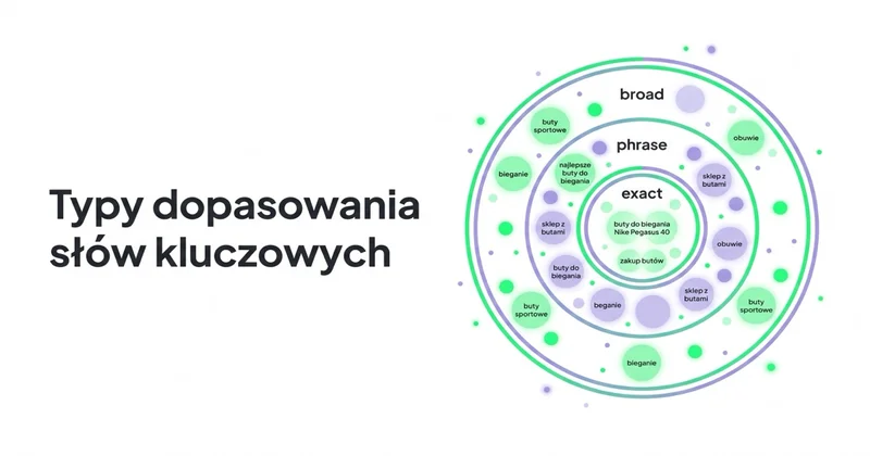 Jakie są typy dopasowania słów kluczowych w Google Ads i jak je wybrać?