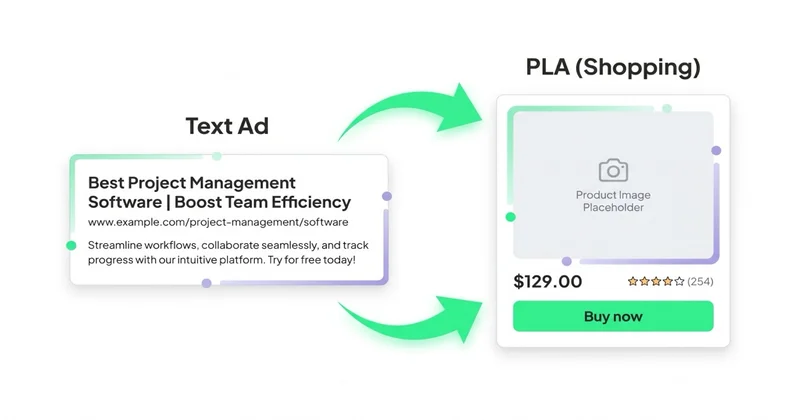 Text Ad vs PLA Shopping: tekstowa reklama vs wizualna karta produktu z ceną i oceną